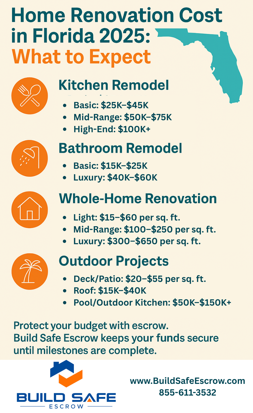 Home Renovation Cost in Florida 2025