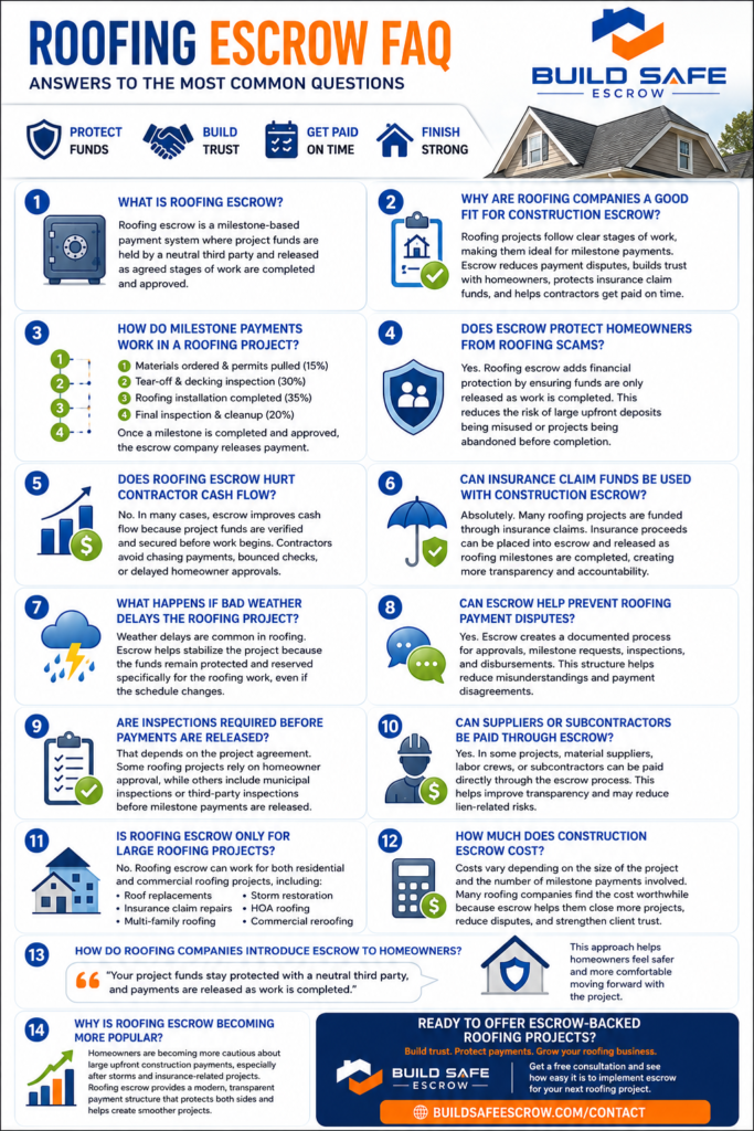 Roofing Escrow Explained: Protecting Homeowners While Helping Roofers Get Paid On Time 5 Frequently Asked Questions About Roofing Escrow