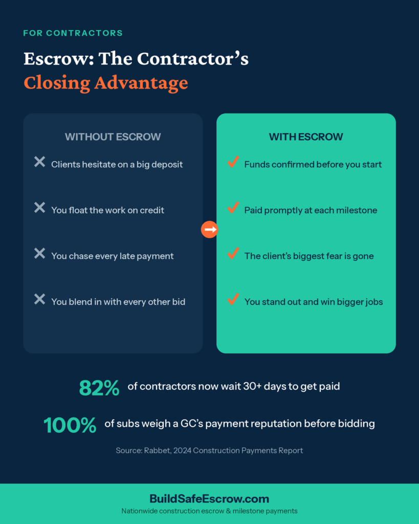 How Offering Escrow Helps Contractors Close Bigger Jobs Faster 4 construction escrow for contractors