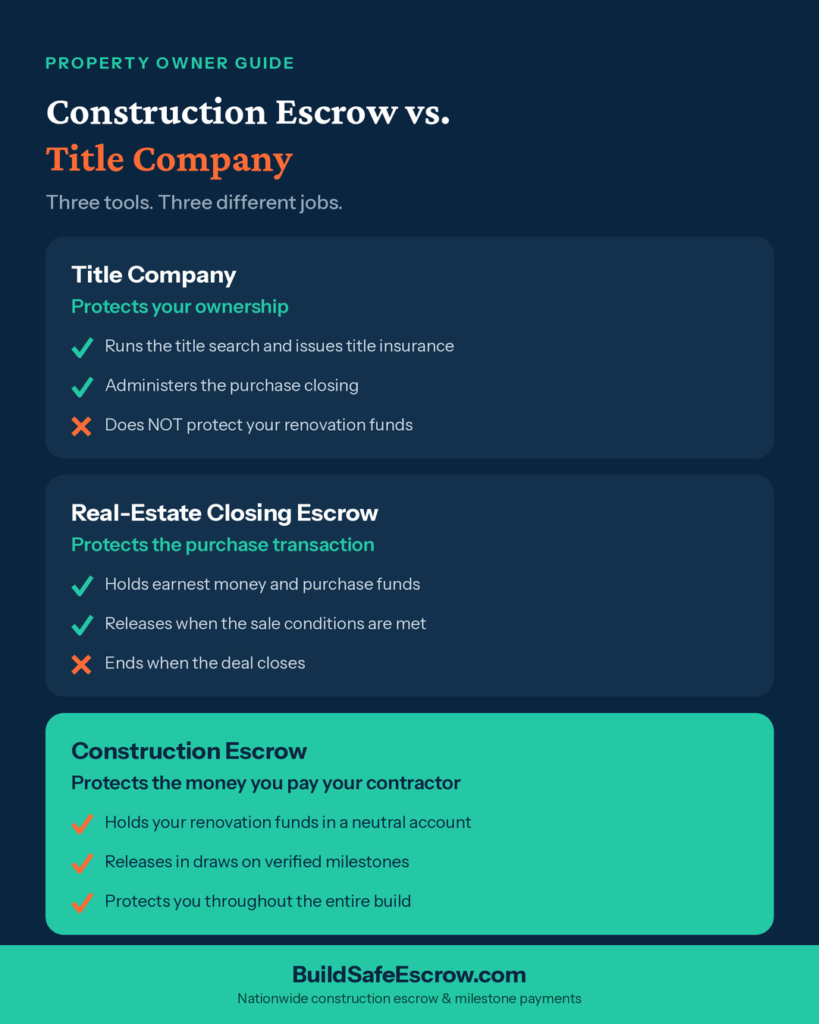 Construction Escrow vs. Title Company: What's the Difference? 4 BuildSafeEscrow Article4 EscrowVsTitle Infographic