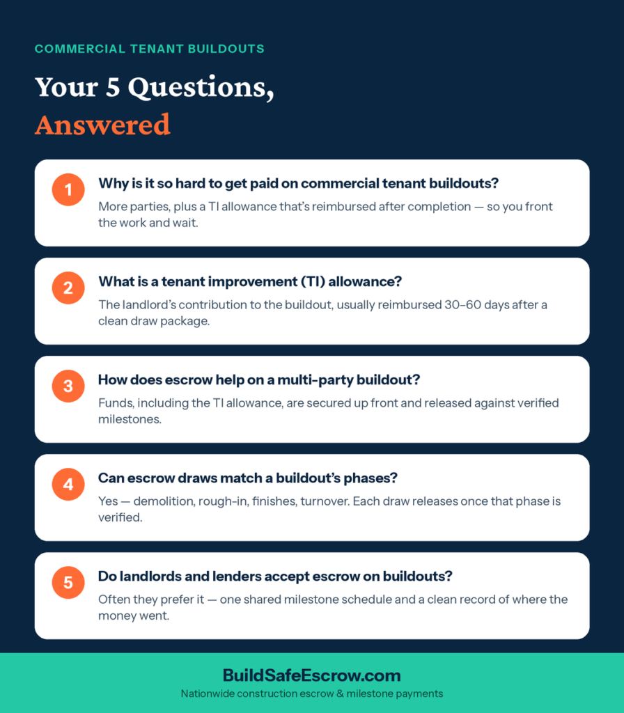 HOA renovation escrow FAQ