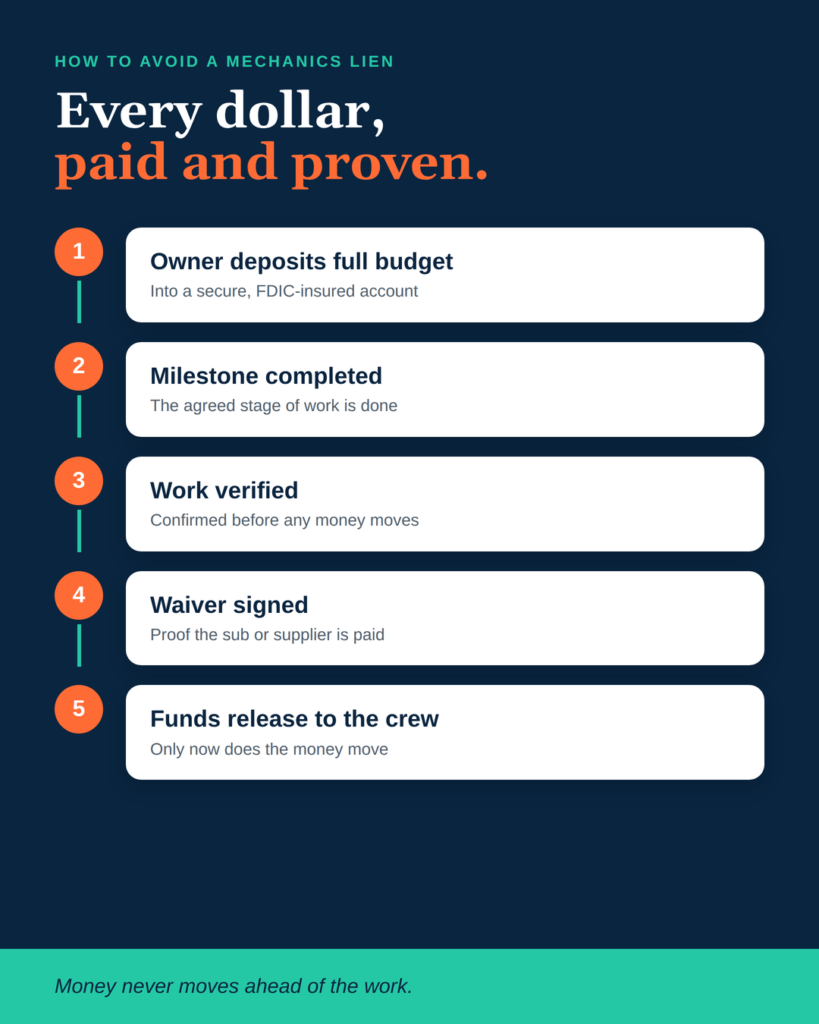 A branded FAQ card answering common questions about how to avoid a mechanics lien through waivers and verified escrow releases.
