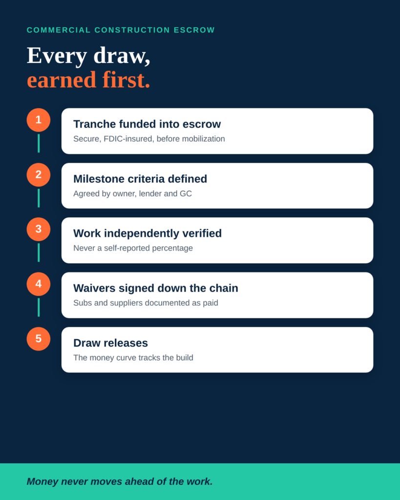 Commercial Construction Escrow: Protect Every Draw 4 Infographic showing the commercial construction escrow draw sequence, from funded tranche through verified milestone and signed waivers to release.