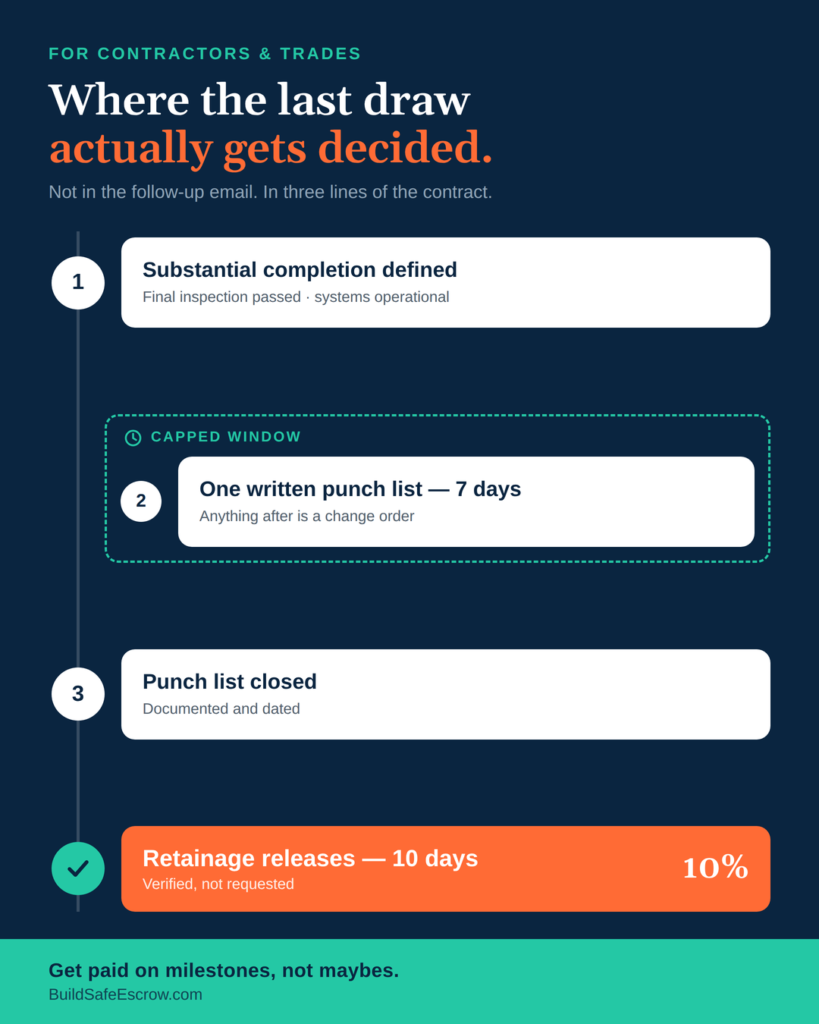 Contractor final payment infographic showing substantial completion, capped punch list window, and retainage release
