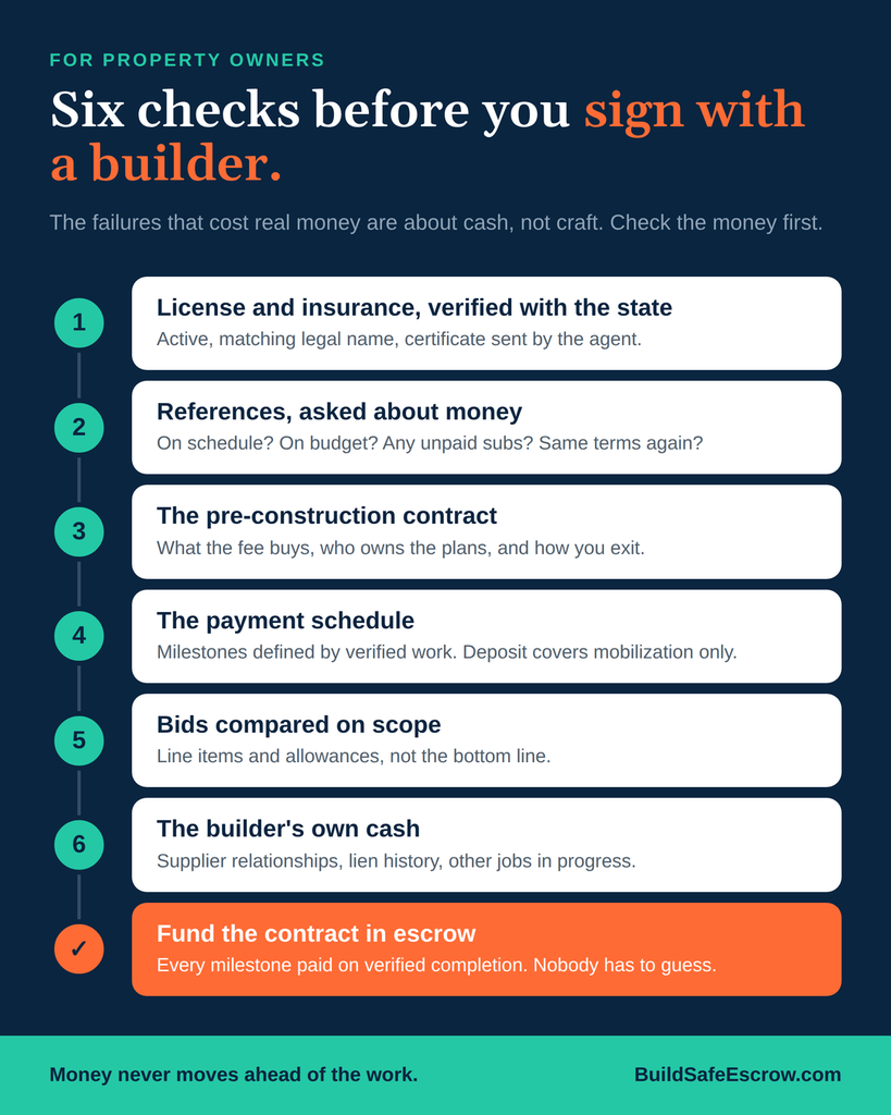 Infographic showing how to evaluate a home builder in six checks before signing a contract