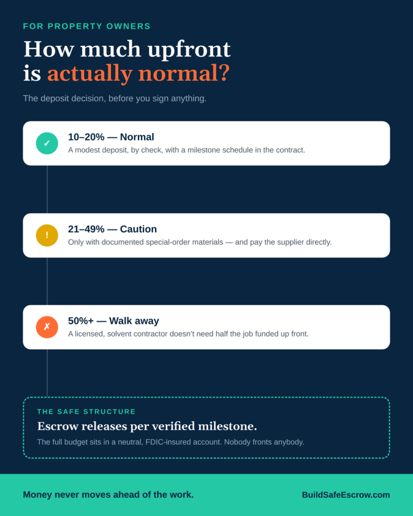Contractor Asking for Money Upfront? When It's Normal — and When to Walk 7 Infographic showing safe payment structure when a contractor asking for money upfront exceeds normal deposit limits