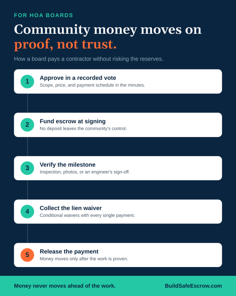 Blog2 HOA Pay Contractor Infographic