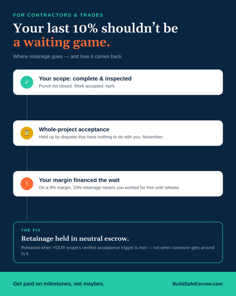 Retainage in Construction: Stop Losing 10% of Every Job to a Waiting Game 4 Blog2 Retainage Infographic 1080x1350
