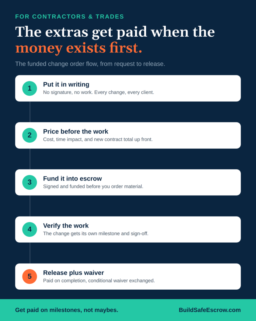 Change Order Payment: Proven Ways to Stop Losing Money 4 Blog3 Change Order Payment Infographic