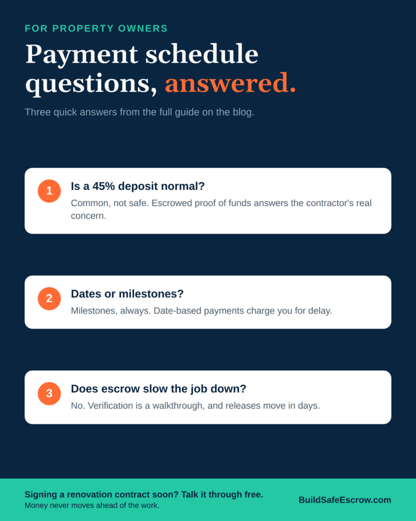 FOR PROPERTY OWNERS / Payment schedule questions, answered. [orange: answered.] / Three quick answers from the full guide on the blog.