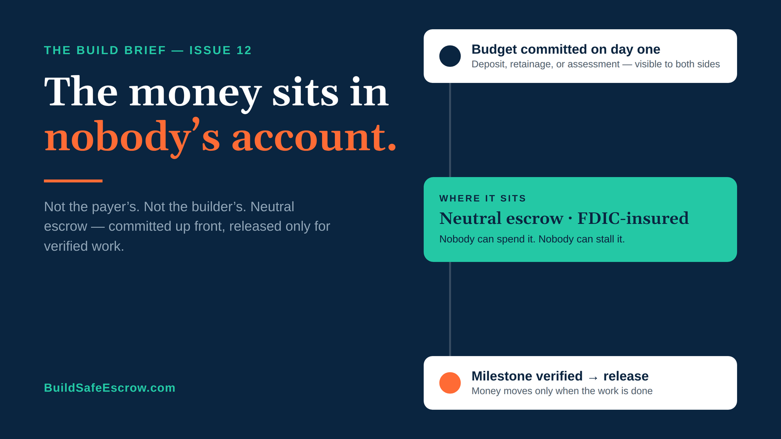 The Build Brief #12 The Money Is in the Wrong Account. 1 The money sits in nobody's account — project funds held in neutral, FDIC-insured escrow and released on verified milestones