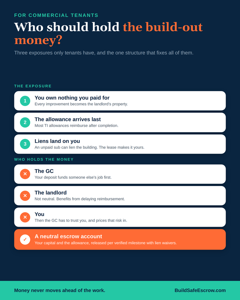 Commercial Build-Out Escrow: Who Should Hold the Money, and Who Should Not 5 Who should hold commercial build-out money, and how commercial build-out escrow keeps it tied to finished work