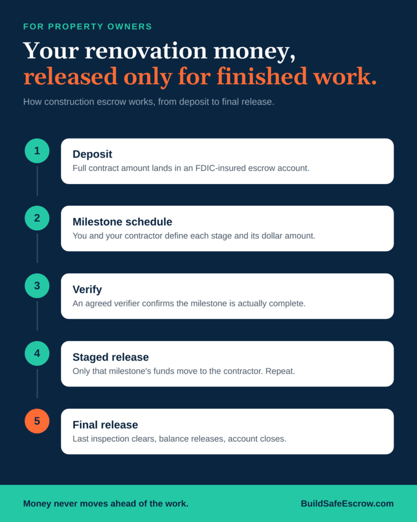 How Construction Escrow Works: A Simple Guide for Property Owners 4 How Construction Escrow Works: A Simple Guide for Property Owners