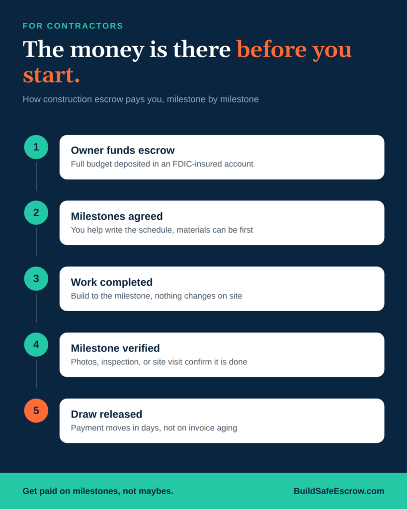 Construction escrow for contractors: a five-step vertical flow from funded account to milestone schedule to verified work to staged release to final payment"