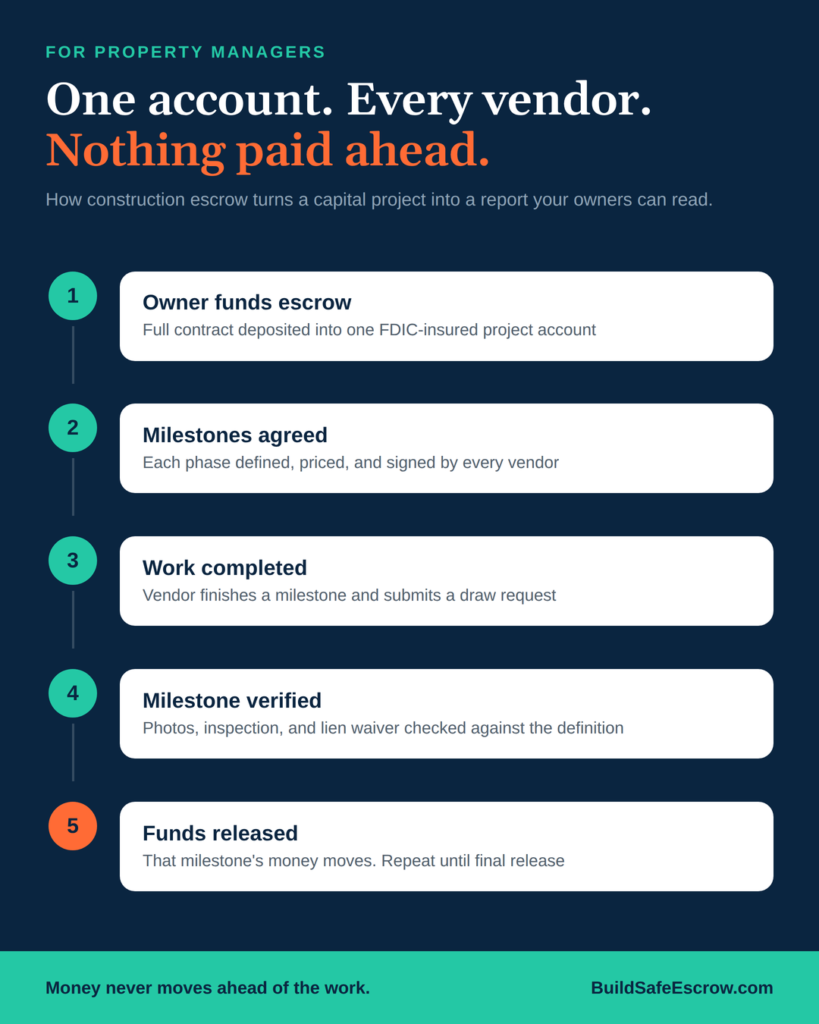 Construction escrow for property managers: five-step vertical flow from owner deposit to verified milestone release