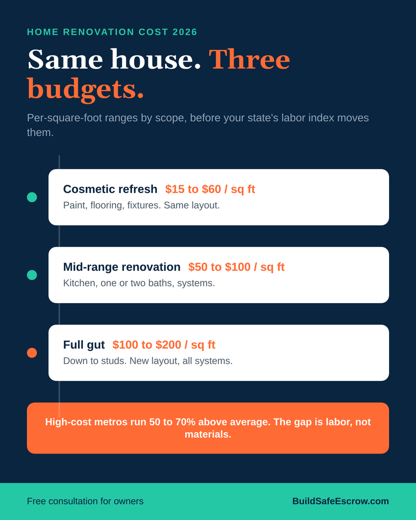 Home Renovation Cost in 2026: What Owners Should Budget, State by State 4 Home Renovation Cost in 2026: What Owners Should Budget, State by State