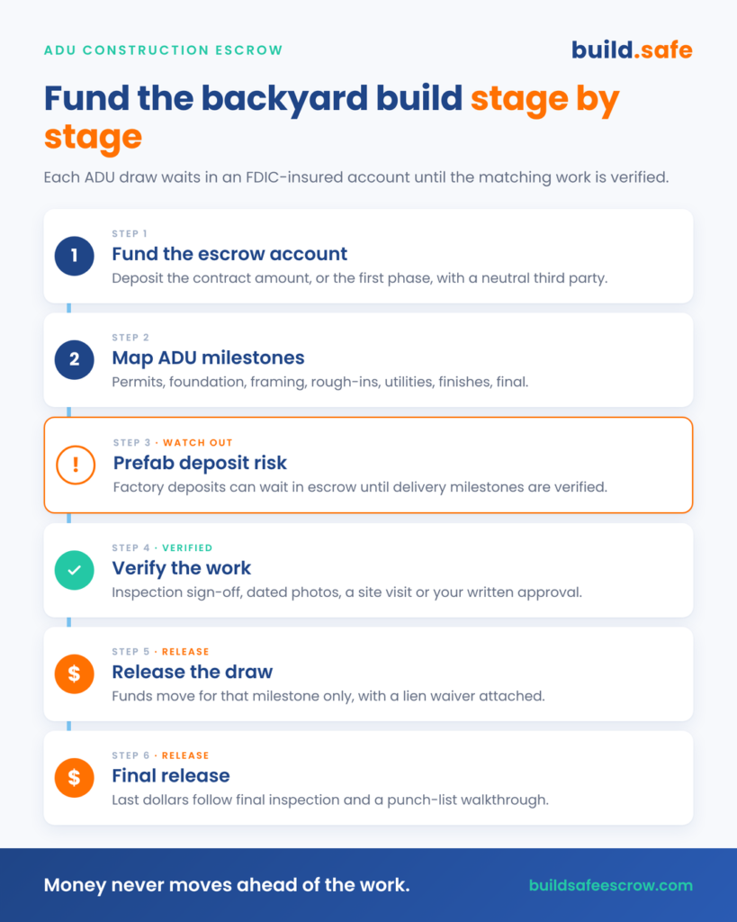 ADU Construction Escrow: How Investors Fund a Backyard Build Only as the Work Gets Done 4 ADU construction escrow milestone flow from permits issued to final inspection and release