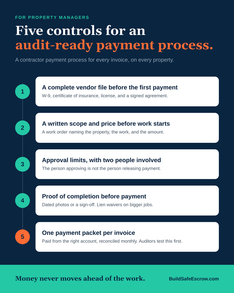 Infographic showing five controls for an audit-ready contractor payment process for property managers