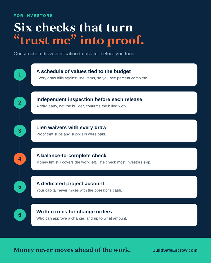 Infographic listing six construction draw verification checks investors should ask for before funding a project