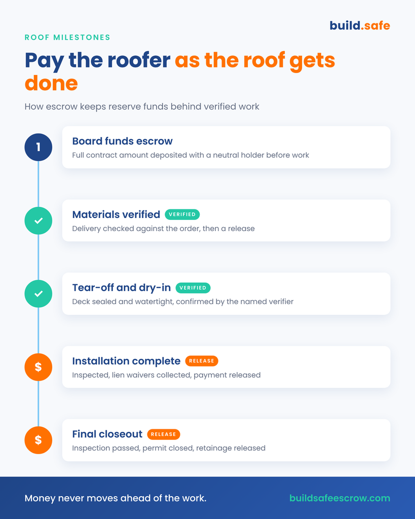 HOA Roof Replacement Escrow: How Property Managers Protect Reserve Funds on the Biggest Job 4 HOA roof replacement escrow milestone flow from funding to verified materials, tear-off and dry-in, installation and final release.