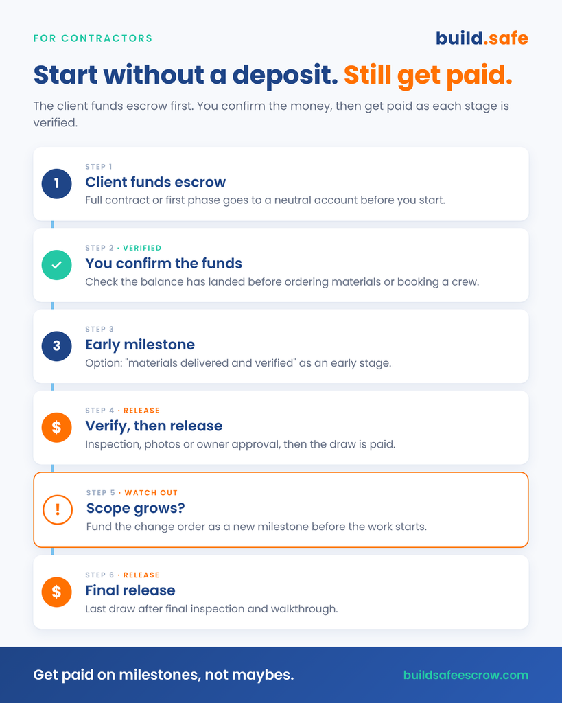 No deposit contractor workflow: client funds escrow, milestones verified, draws released
