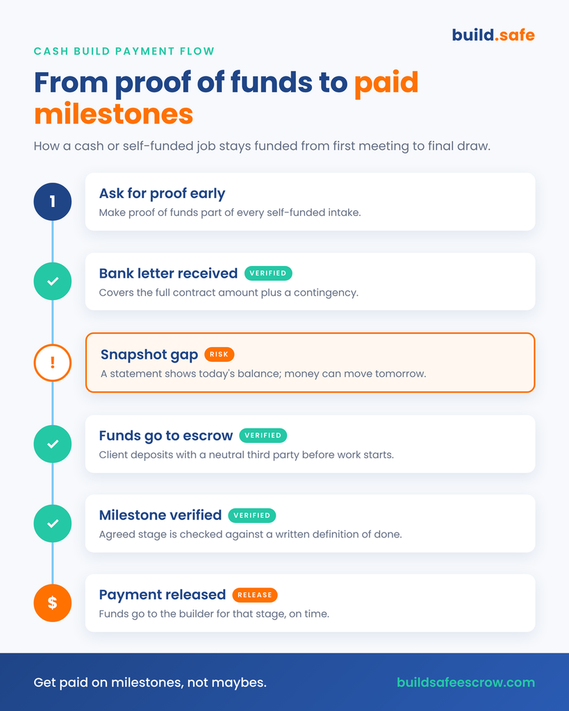 Proof of Funds for Construction: How Builders Confirm the Client Can Pay Before Breaking Ground 4 "Infographic showing how proof of funds for construction leads to funded escrow and milestone releases."