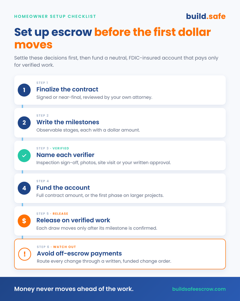  Infographic: six steps to set up a construction escrow account, from contract to verified milestone releases
